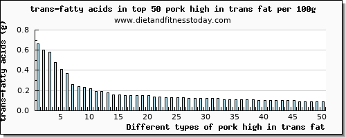 pork high in trans fat trans-fatty acids per 100g